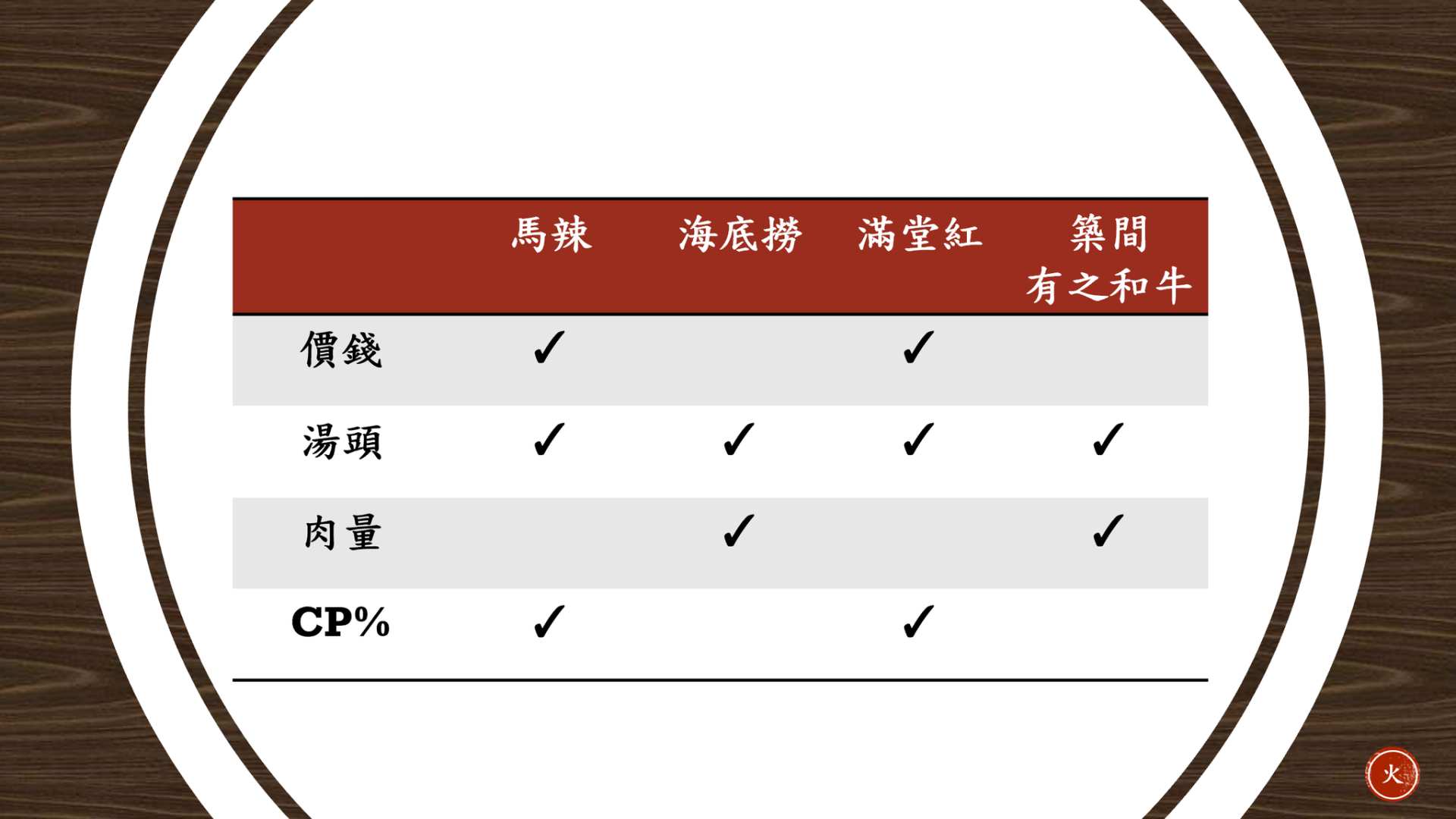 馬辣、築間有之和牛、滿堂紅、海底撈，精選4間熱門外帶火鍋評比 ! @凱西跳跳糖の美食旅遊